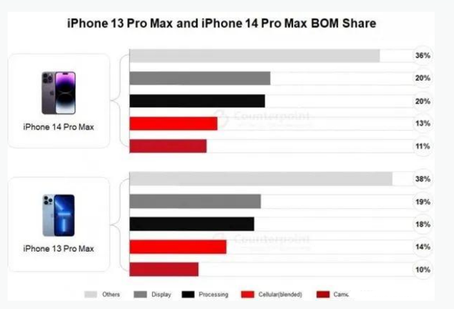 恩施苹果手机维修分享iPhone 14 Pro的成本和利润 