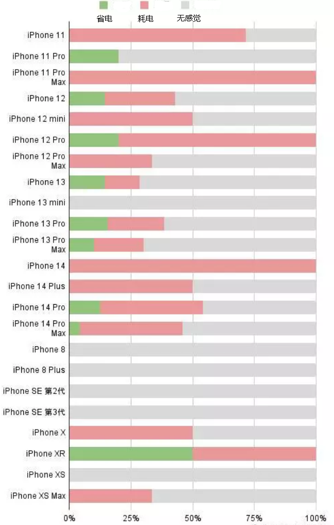 恩施苹果手机维修分享iOS16.2太耗电怎么办？iOS16.2续航不好可以降级吗？ 