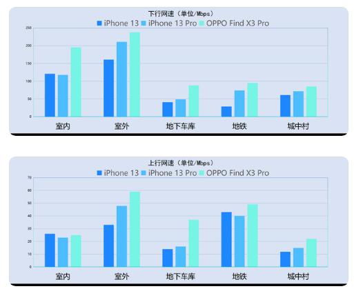 恩施苹果13维修分享iPhone13信号有提升吗 