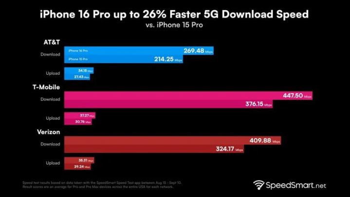 恩施苹果手机维修分享iPhone 16 Pro 系列的 5G 速度 