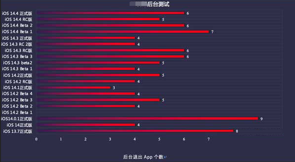 恩施苹果手机维修分享iOS14.5beta1续航怎么样 