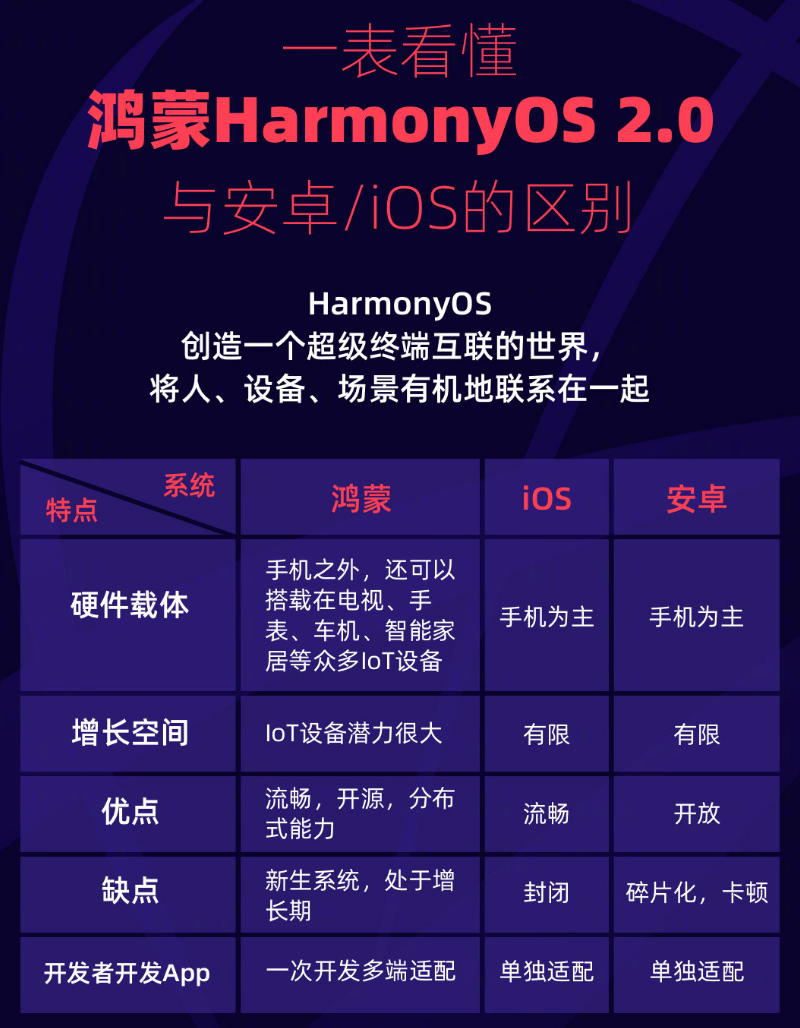 恩施苹果手机维修分享华为鸿蒙 OS 与安卓以及 iOS 都有什么区别 