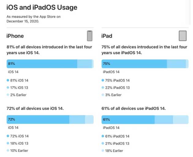 恩施苹果手机维修分享有多少用户更新了 iOS 14 