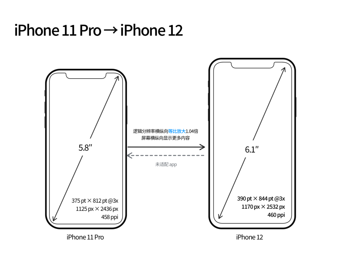 恩施苹果手机维修分享iPhone 12 mini 和 iPhone 12 Pro 的尺寸变化会改变显示内容吗 